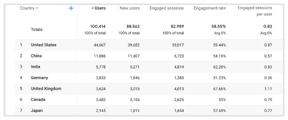 Etkileşim Oranı Google Analytics 4